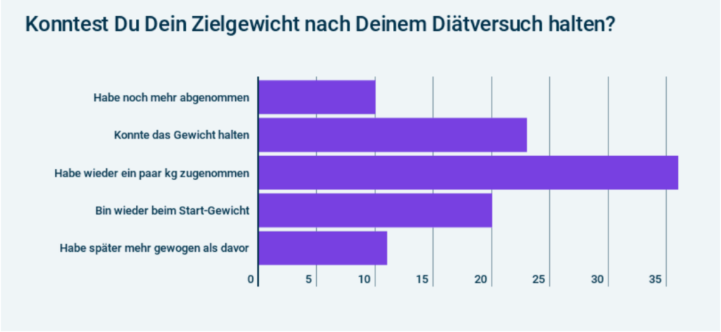 Diät-Studie Statistik